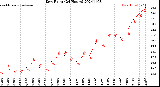 Milwaukee Weather Dew Point<br>(24 Hours)