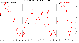 Milwaukee Weather Dew Point<br>Daily High