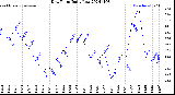 Milwaukee Weather Dew Point<br>Daily Low