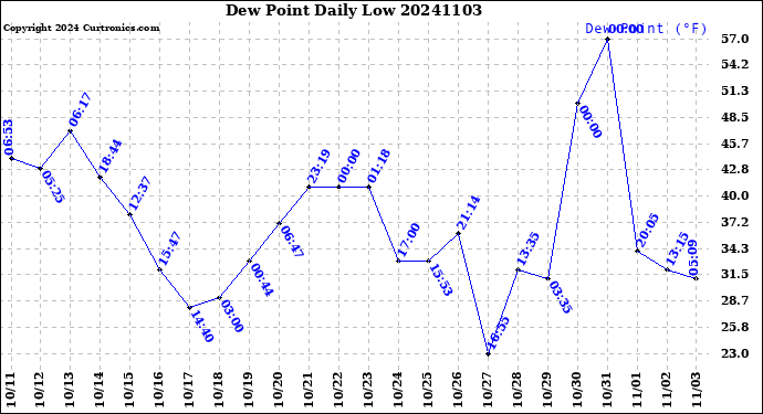 Milwaukee Weather Dew Point<br>Daily Low