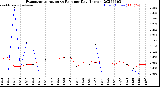 Milwaukee Weather Evapotranspiration<br>vs Rain per Day<br>(Inches)