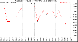 Milwaukee Weather Evapotranspiration<br>per Day (Ozs sq/ft)