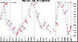 Milwaukee Weather Heat Index<br>Daily High