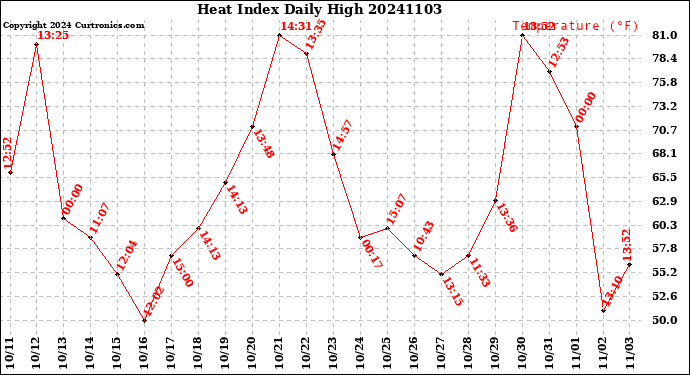 Milwaukee Weather Heat Index<br>Daily High