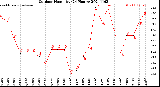 Milwaukee Weather Outdoor Humidity<br>(24 Hours)