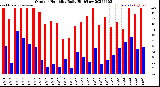 Milwaukee Weather Outdoor Humidity<br>Daily High/Low