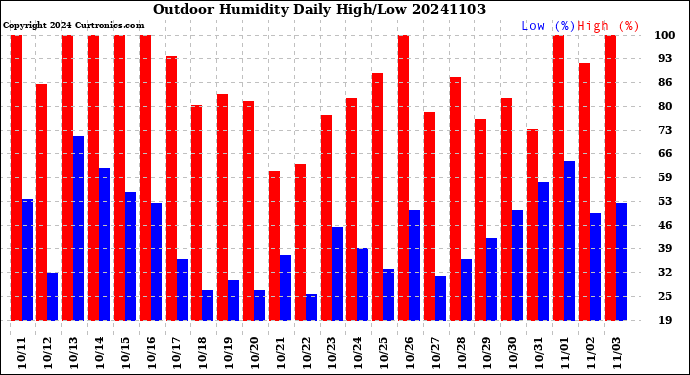 Milwaukee Weather Outdoor Humidity<br>Daily High/Low