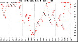 Milwaukee Weather Outdoor Humidity<br>Daily High