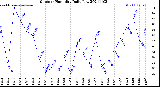 Milwaukee Weather Outdoor Humidity<br>Daily Low