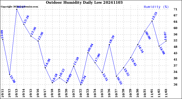 Milwaukee Weather Outdoor Humidity<br>Daily Low