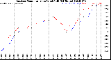 Milwaukee Weather Outdoor Temperature<br>vs Wind Chill<br>(24 Hours)