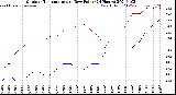 Milwaukee Weather Outdoor Temperature<br>vs Dew Point<br>(24 Hours)