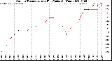 Milwaukee Weather Outdoor Temperature<br>vs Heat Index<br>(24 Hours)