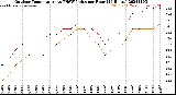 Milwaukee Weather Outdoor Temperature<br>vs THSW Index<br>per Hour<br>(24 Hours)