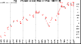 Milwaukee Weather Outdoor Temperature<br>per Hour<br>(24 Hours)