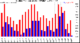 Milwaukee Weather Outdoor Temperature<br>Daily High/Low