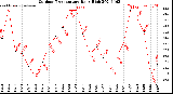 Milwaukee Weather Outdoor Temperature<br>Daily High