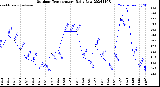 Milwaukee Weather Outdoor Temperature<br>Daily Low