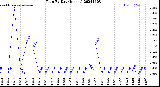 Milwaukee Weather Rain<br>By Day<br>(Inches)