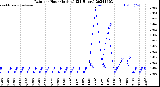 Milwaukee Weather Rain<br>per Hour<br>(Inches)<br>(24 Hours)