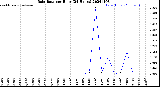 Milwaukee Weather Rain Rate<br>per Hour<br>(24 Hours)