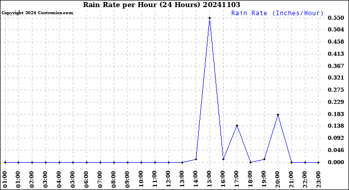 Milwaukee Weather Rain Rate<br>per Hour<br>(24 Hours)