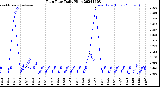 Milwaukee Weather Rain Rate<br>Daily High