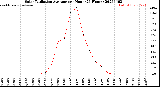 Milwaukee Weather Solar Radiation Average<br>per Hour<br>(24 Hours)