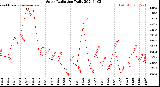 Milwaukee Weather Solar Radiation<br>Daily