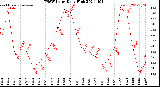 Milwaukee Weather THSW Index<br>Daily High