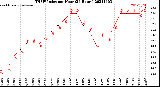 Milwaukee Weather THSW Index<br>per Hour<br>(24 Hours)