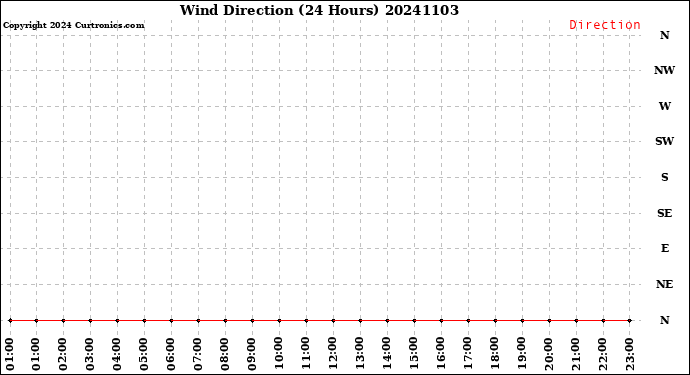 Milwaukee Weather Wind Direction<br>(24 Hours)