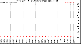 Milwaukee Weather Wind Speed<br>Hourly High<br>(24 Hours)