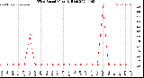 Milwaukee Weather Wind Speed<br>Monthly High