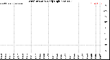 Milwaukee Weather Wind Direction<br>Daily High