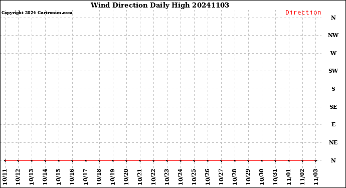 Milwaukee Weather Wind Direction<br>Daily High