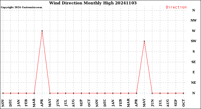 Milwaukee Weather Wind Direction<br>Monthly High