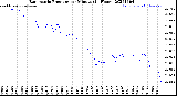 Milwaukee Weather Barometric Pressure<br>per Minute<br>(24 Hours)