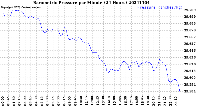 Milwaukee Weather Barometric Pressure<br>per Minute<br>(24 Hours)