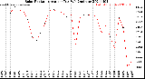 Milwaukee Weather Solar Radiation<br>Avg per Day W/m2/minute