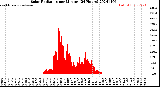 Milwaukee Weather Solar Radiation<br>per Minute<br>(24 Hours)