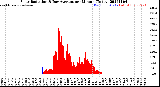 Milwaukee Weather Solar Radiation<br>& Day Average<br>per Minute<br>(Today)