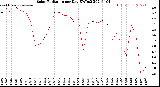 Milwaukee Weather Solar Radiation<br>per Day KW/m2