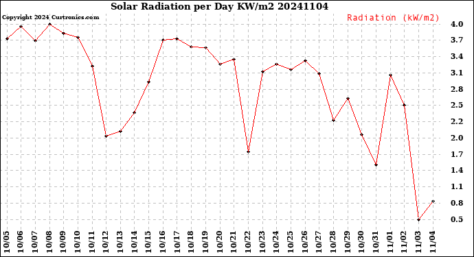 Milwaukee Weather Solar Radiation<br>per Day KW/m2