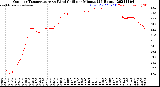 Milwaukee Weather Outdoor Temperature<br>vs Wind Chill<br>per Minute<br>(24 Hours)