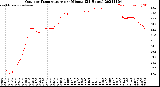 Milwaukee Weather Outdoor Temperature<br>per Minute<br>(24 Hours)