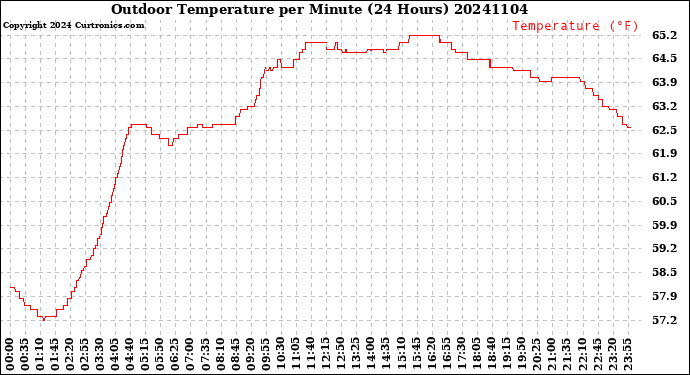 Milwaukee Weather Outdoor Temperature<br>per Minute<br>(24 Hours)