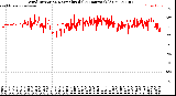 Milwaukee Weather Wind Direction<br>Normalized<br>(24 Hours) (Old)