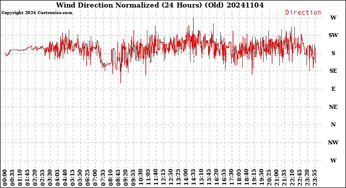 Milwaukee Weather Wind Direction<br>Normalized<br>(24 Hours) (Old)