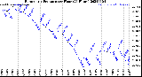 Milwaukee Weather Barometric Pressure<br>per Hour<br>(24 Hours)